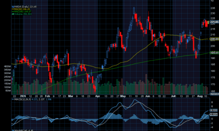 Chart of the Day: Nvidia (NVDA)