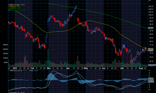 Chart of the Day: Netflix (NFLX)