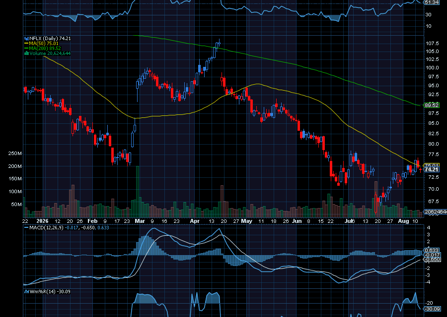 Chart of the Day: Netflix (NFLX)