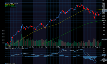 Chart of the Day: Sandisk (SNDK)