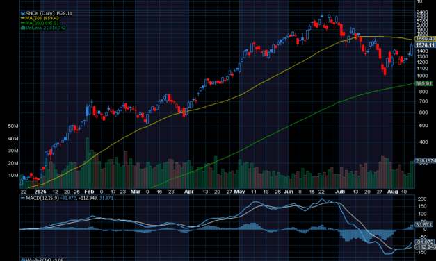 Chart of the Day: Sandisk (SNDK)