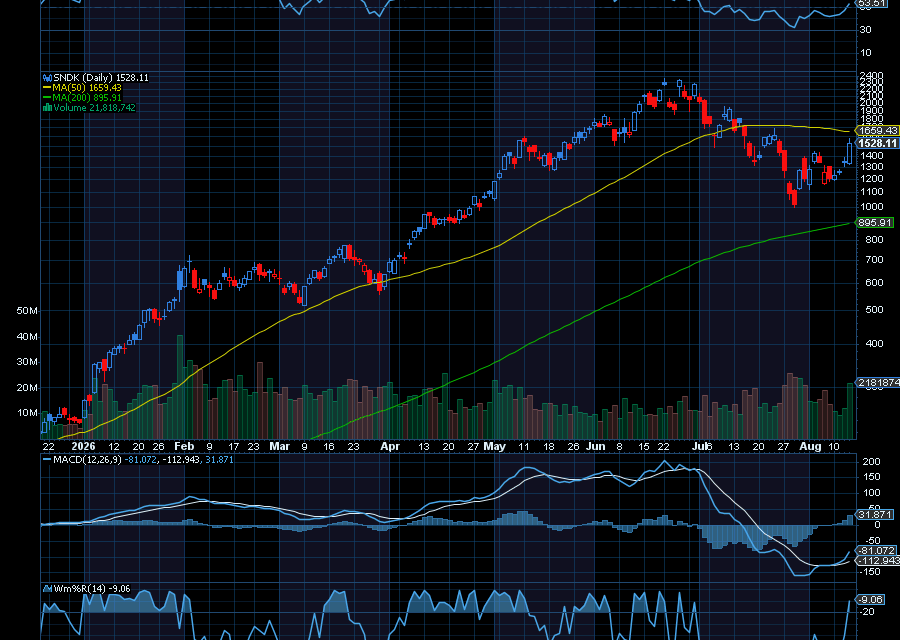 Chart of the Day: Sandisk (SNDK)