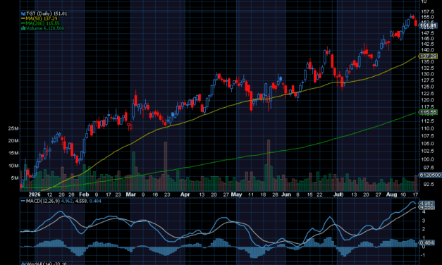 Chart of the Day: Target (TGT)
