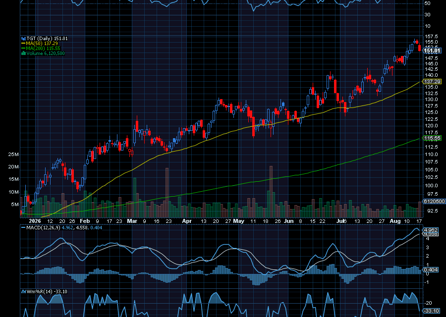 Chart of the Day: Target (TGT)