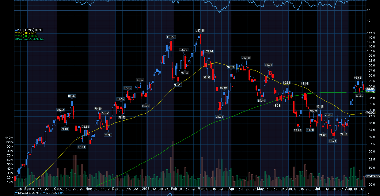Chart of Day: Gold