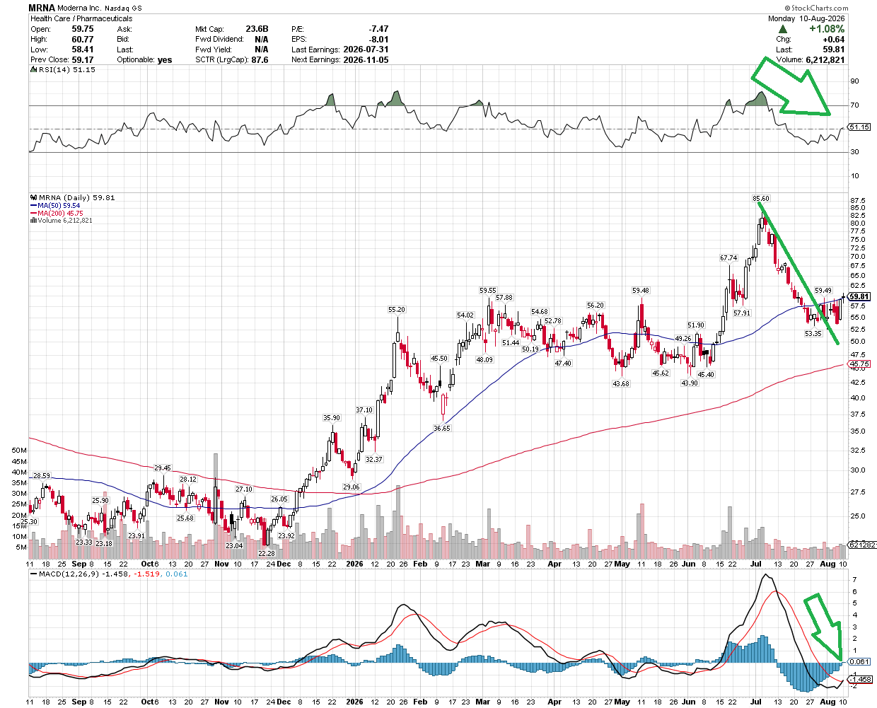 MRNA stock price chart with moving averages and volume; recent rise then decline highlighted by a green arrow at the top right; MACD below shows fading momentum.
