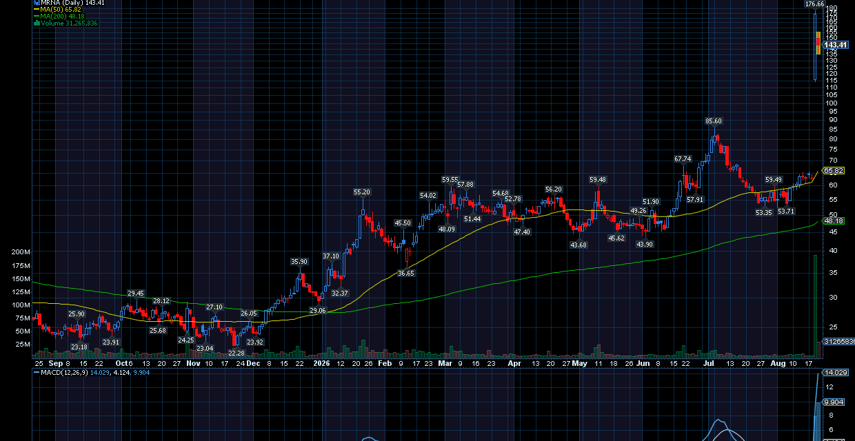 Chart of Day: Moderna (MRNA)