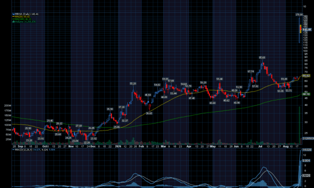 Chart of Day: Moderna (MRNA)