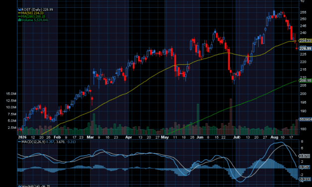 Chart of the Day: Ross Stores (ROST)