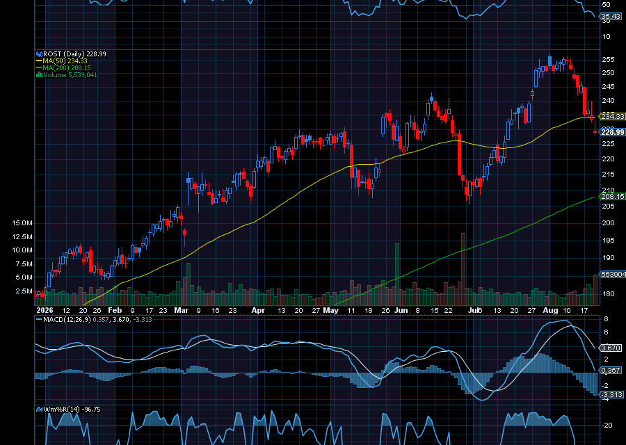 Chart of the Day: Ross Stores (ROST)