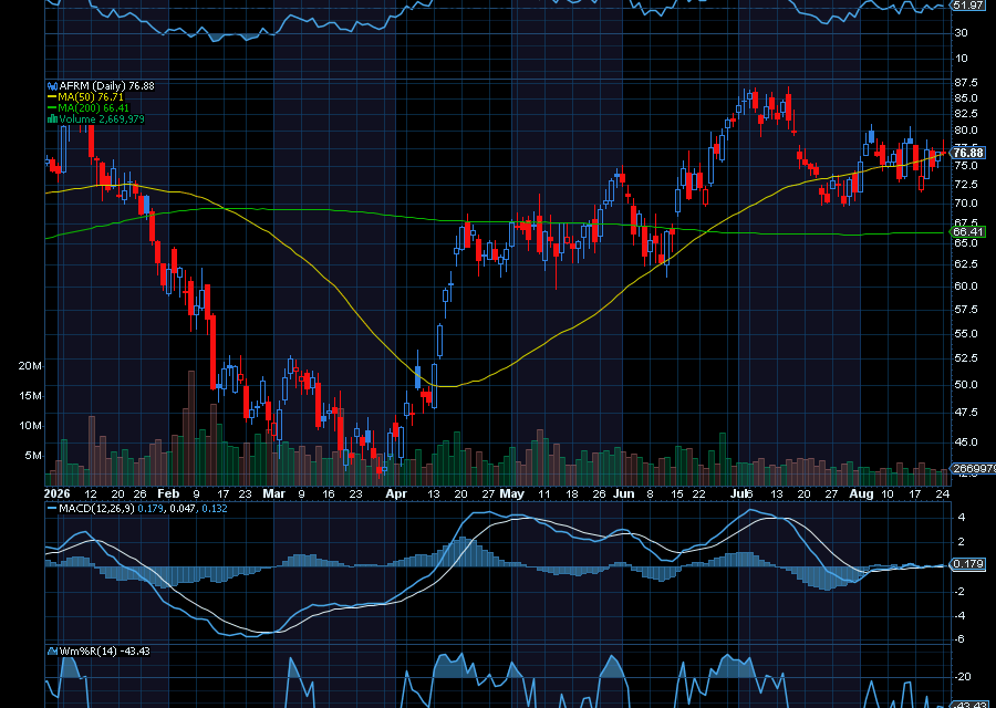 Chart of the Day: Affirm Holdings (AFRM)
