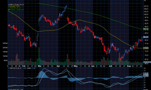 Chart of the Day: Netflix (NFLX)