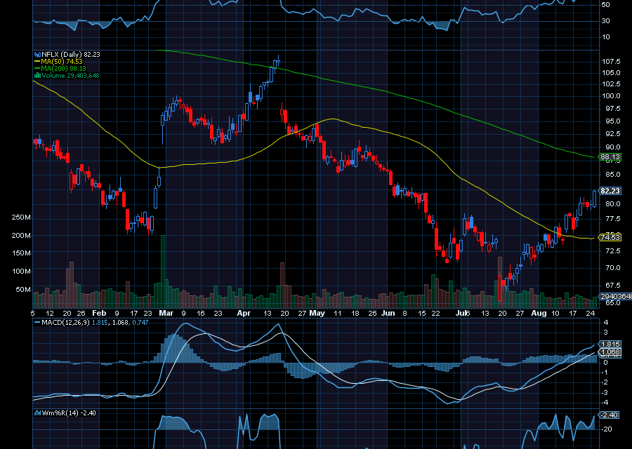 Chart of the Day: Netflix (NFLX)