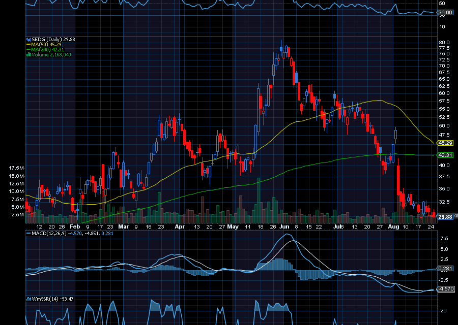 Chart of the Day: SolarEdge (SEDG)