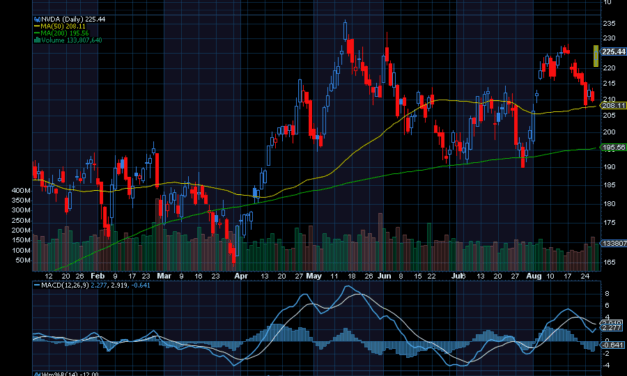 Chart of the Day: Nvidia (NVDA)
