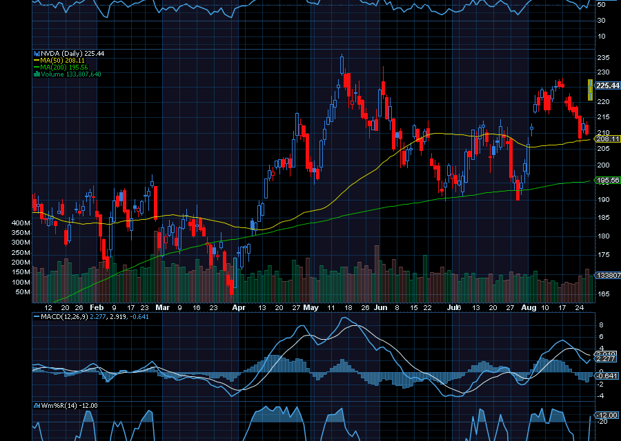 Chart of the Day: Nvidia (NVDA)