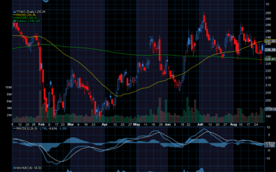 Chart of the Day: Take-Two Interactive (TTWO)