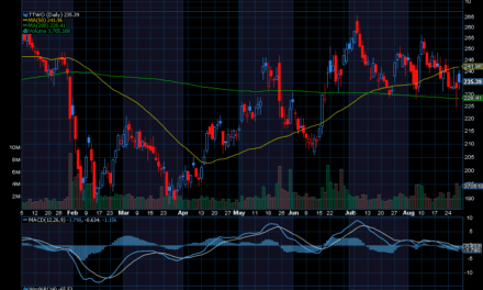Chart of the Day: Take-Two Interactive (TTWO)