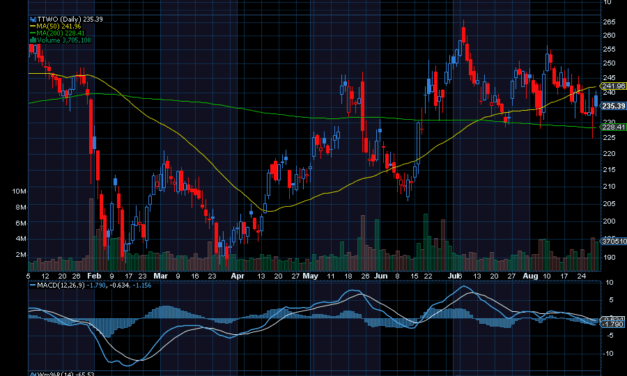 Chart of the Day: Take-Two Interactive (TTWO)