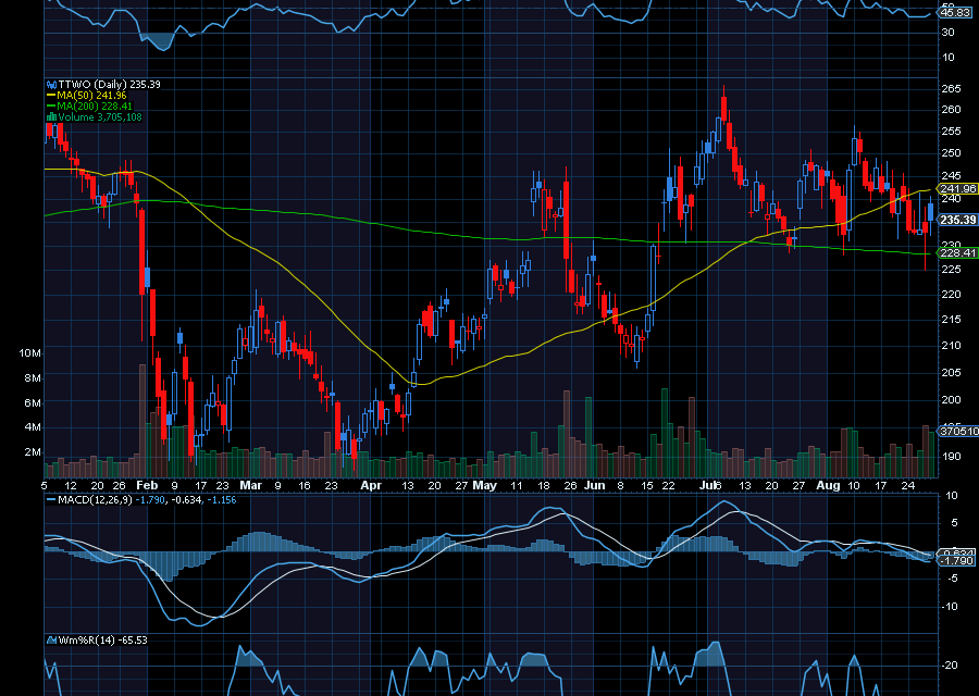 Chart of the Day: Take-Two Interactive (TTWO)