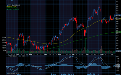 Chart of the Day: Apple (AAPL)