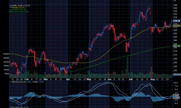 Chart of the Day: Apple (AAPL)