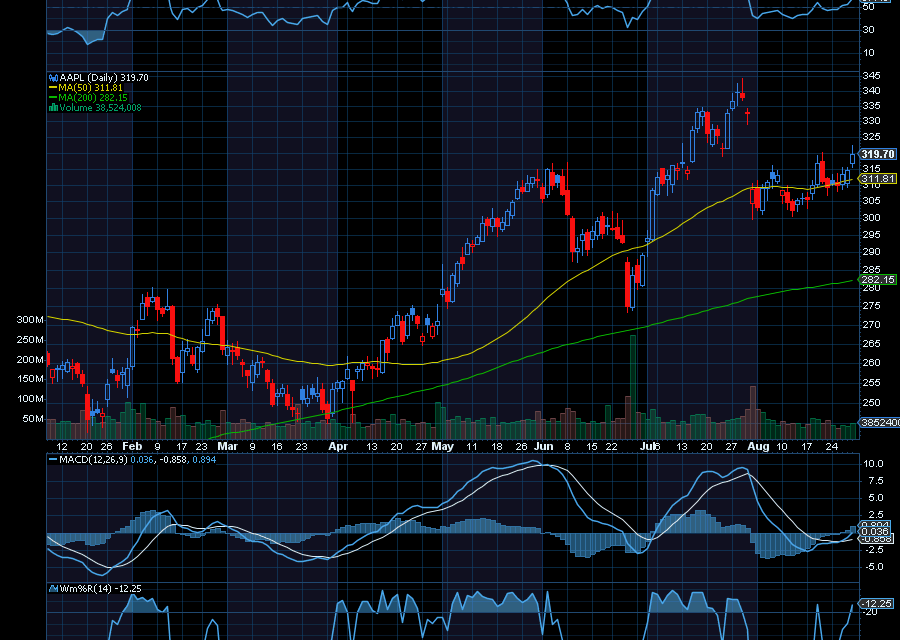 Chart of the Day: Apple (AAPL)