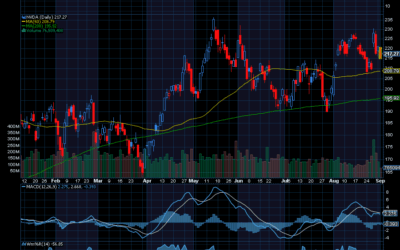 Chart of the Day: Nvidia (NVDA)