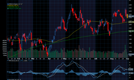 Chart of the Day: Nvidia (NVDA)