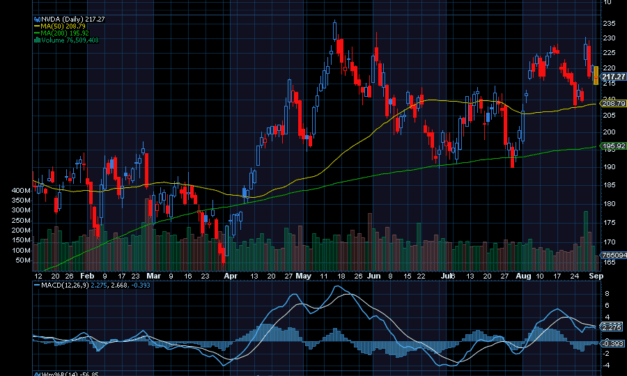 Chart of the Day: Nvidia (NVDA)
