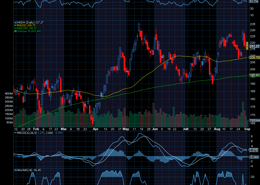 Chart of the Day: Nvidia (NVDA)
