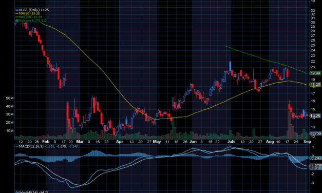 Chart of the Day: Klarna Group (KLAR)