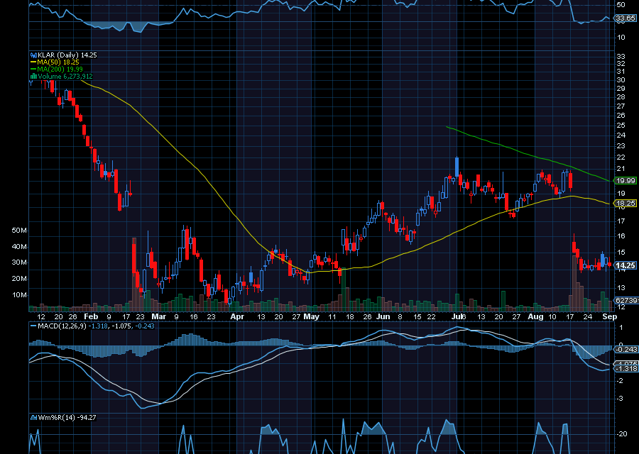 Chart of the Day: Klarna Group (KLAR)
