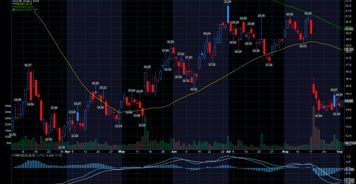 Chart of the Day: Klarna Group (KLAR)