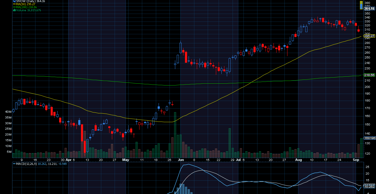 Chart of the Day: Snowflake (SNOW)
