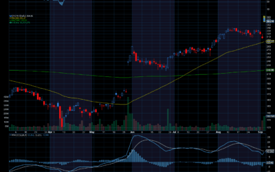 Chart of the Day: Snowflake (SNOW)