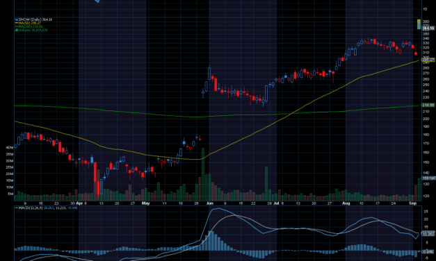 Chart of the Day: Snowflake (SNOW)