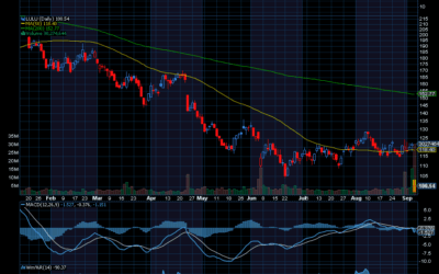 Chart of the Day: Lululemon (LULU)