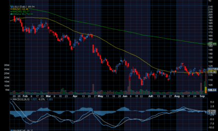Chart of the Day: Lululemon (LULU)