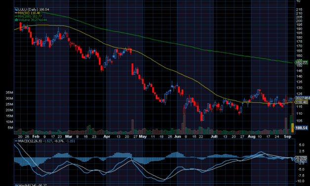 Chart of the Day: Lululemon (LULU)