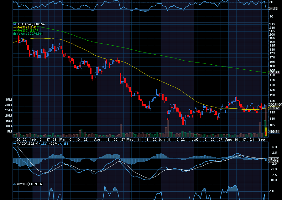 Chart of the Day: Lululemon (LULU)