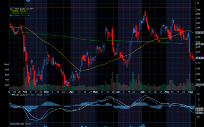Chart of the Day: Take-Two Interactive (TTWO)