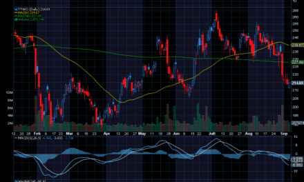 Chart of the Day: Take-Two Interactive (TTWO)