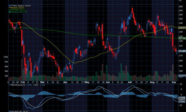 Chart of the Day: Take-Two Interactive (TTWO)