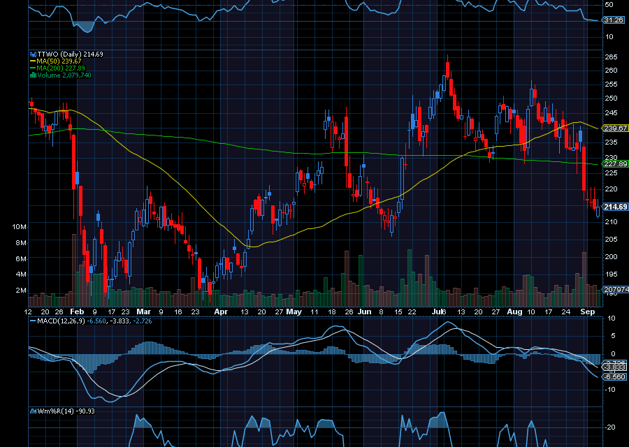 Chart of the Day: Take-Two Interactive (TTWO)