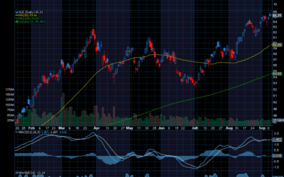 Chart of the Day: $120 Oil?