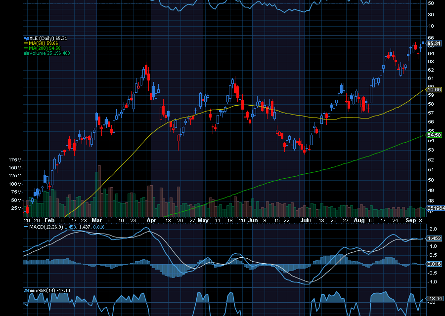 Chart of the Day: $120 Oil?
