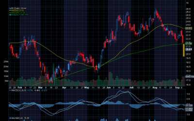 Chart of the Day: Macy’s (M)