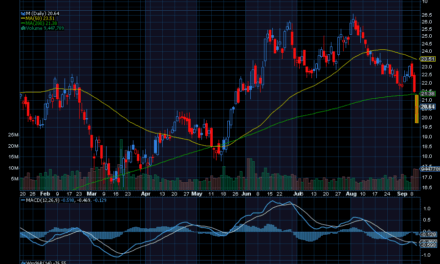 Chart of the Day: Macy’s (M)