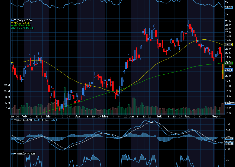 Chart of the Day: Macy’s (M)
